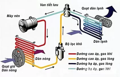 Chăm sóc điều hòa trên xe ô tô